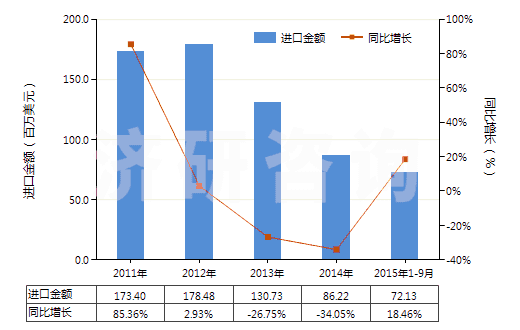 2011-2015年9月中國其他粘膠纖維短纖（未梳或未經(jīng)其他紡前加工）(HS55041090)進(jìn)口總額及增速統(tǒng)計(jì)